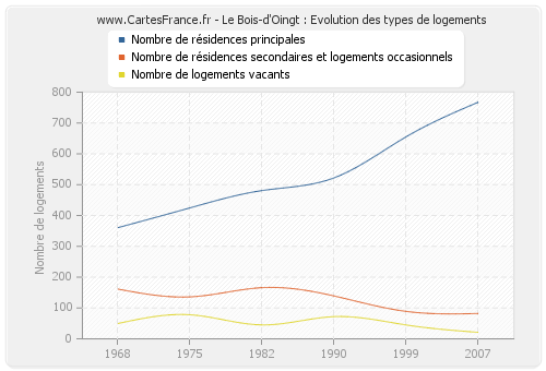 Le Bois-d'Oingt : Evolution des types de logements